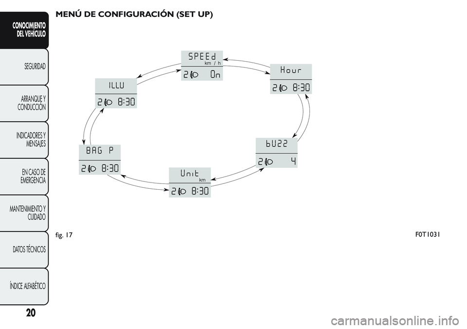 FIAT FIORINO 2017  Manual de Empleo y Cuidado (in Spanish) MENÚ DE CONFIGURACIÓN (SET UP)
fig. 17F0T1031
20
CONOCIMIENTO
DEL VEHÍCULO
SEGURIDAD
ARRANQUE Y
CONDUCCIÓN
INDICADORES Y
MENSAJES
EN CASO DE
EMERGENCIA
MANTENIMIENTO Y
CUIDADO
DATOS TÉCNICOS
ÍND