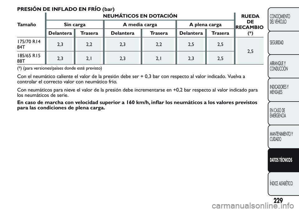 FIAT FIORINO 2017 Manual de Empleo y Cuidado (in Spanish) PRESIÓN DE INFLADO EN FRÍO (bar)
TamañoNEUMÁTICOS EN DOTACIÓN
RUEDA
DE
RECAMBIO
(*)
Sin carga A media carga A plena carga
Delantera Trasera Delantera Trasera Delantera Trasera
175/70 R14
84T2,3 2 FIAT FIORINO 2017 Manual de Empleo y Cuidado (in Spanish) PRESIÓN DE INFLADO EN FRÍO (bar)
TamañoNEUMÁTICOS EN DOTACIÓN
RUEDA
DE
RECAMBIO
(*)
Sin carga A media carga A plena carga
Delantera Trasera Delantera Trasera Delantera Trasera
175/70 R14
84T2,3 2