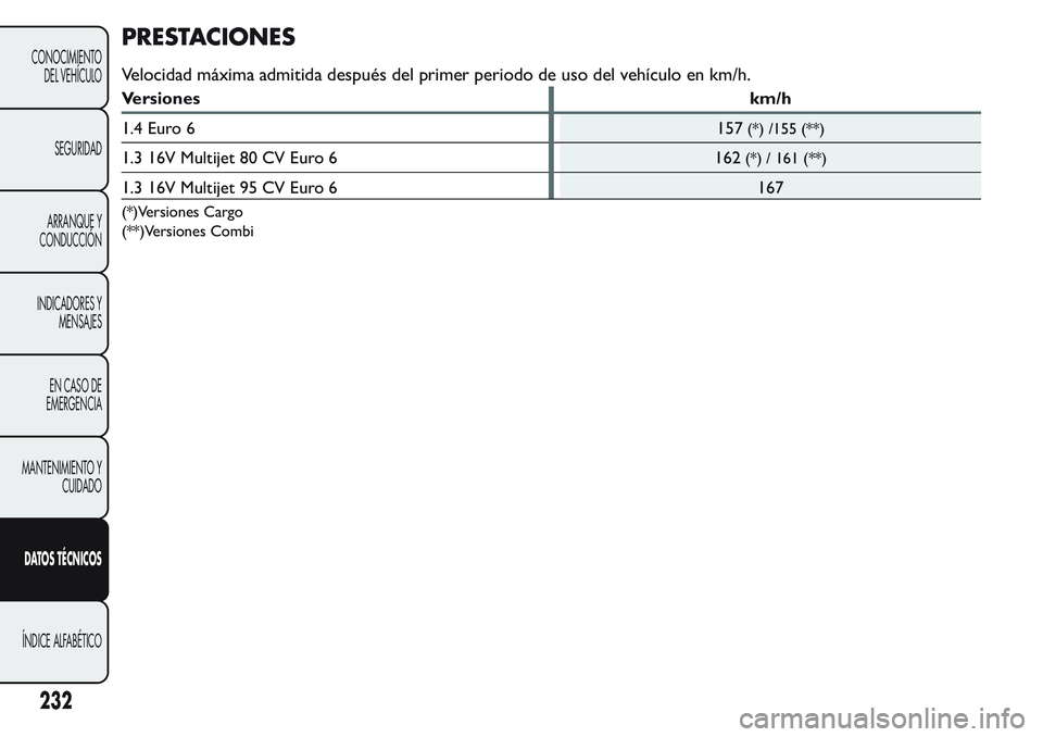 FIAT FIORINO 2017 Manual de Empleo y Cuidado (in Spanish) PRESTACIONES
Velocidad máxima admitida después del primer periodo de uso del vehículo en km/h.
Versiones km/h
1.4 Euro 6 157
(*) /155 (**)
1.3 16V Multijet 80 CV Euro 6 162(*) / 161 (**)
1.3 16V Mu FIAT FIORINO 2017 Manual de Empleo y Cuidado (in Spanish) PRESTACIONES
Velocidad máxima admitida después del primer periodo de uso del vehículo en km/h.
Versiones km/h
1.4 Euro 6 157
(*) /155 (**)
1.3 16V Multijet 80 CV Euro 6 162(*) / 161 (**)
1.3 16V Mu