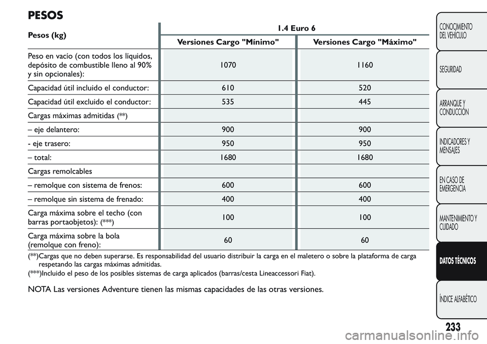 FIAT FIORINO 2017 Manual de Empleo y Cuidado (in Spanish) PESOS
Pesos (kg)1.4 Euro 6
Versiones Cargo "Mínimo" Versiones Cargo "Máximo"
Peso en vacío (con todos los líquidos,
depósito de combustible lleno al 90%
y sin opcionales):1070 116 FIAT FIORINO 2017 Manual de Empleo y Cuidado (in Spanish) PESOS
Pesos (kg)1.4 Euro 6
Versiones Cargo "Mínimo" Versiones Cargo "Máximo"
Peso en vacío (con todos los líquidos,
depósito de combustible lleno al 90%
y sin opcionales):1070 116