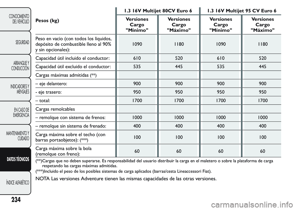 FIAT FIORINO 2017 Manual de Empleo y Cuidado (in Spanish) Pesos (kg)1.3 16V Multijet 80CV Euro 6 1.3 16V Multijet 95 CV Euro 6
Versiones
Cargo
"Mínimo"Versiones
Cargo
"Máximo"Versiones
Cargo
"Mínimo"Versiones
Cargo
"Máximo" FIAT FIORINO 2017 Manual de Empleo y Cuidado (in Spanish) Pesos (kg)1.3 16V Multijet 80CV Euro 6 1.3 16V Multijet 95 CV Euro 6
Versiones
Cargo
"Mínimo"Versiones
Cargo
"Máximo"Versiones
Cargo
"Mínimo"Versiones
Cargo
"Máximo"