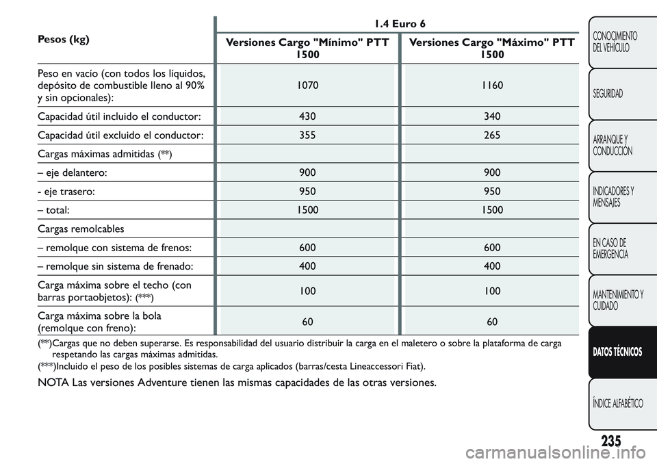 FIAT FIORINO 2017 Manual de Empleo y Cuidado (in Spanish) Pesos (kg)1.4 Euro 6
Versiones Cargo "Mínimo" PTT
1500Versiones Cargo "Máximo" PTT
1500
Peso en vacío (con todos los líquidos,
depósito de combustible lleno al 90%
y sin opcionale FIAT FIORINO 2017 Manual de Empleo y Cuidado (in Spanish) Pesos (kg)1.4 Euro 6
Versiones Cargo "Mínimo" PTT
1500Versiones Cargo "Máximo" PTT
1500
Peso en vacío (con todos los líquidos,
depósito de combustible lleno al 90%
y sin opcionale