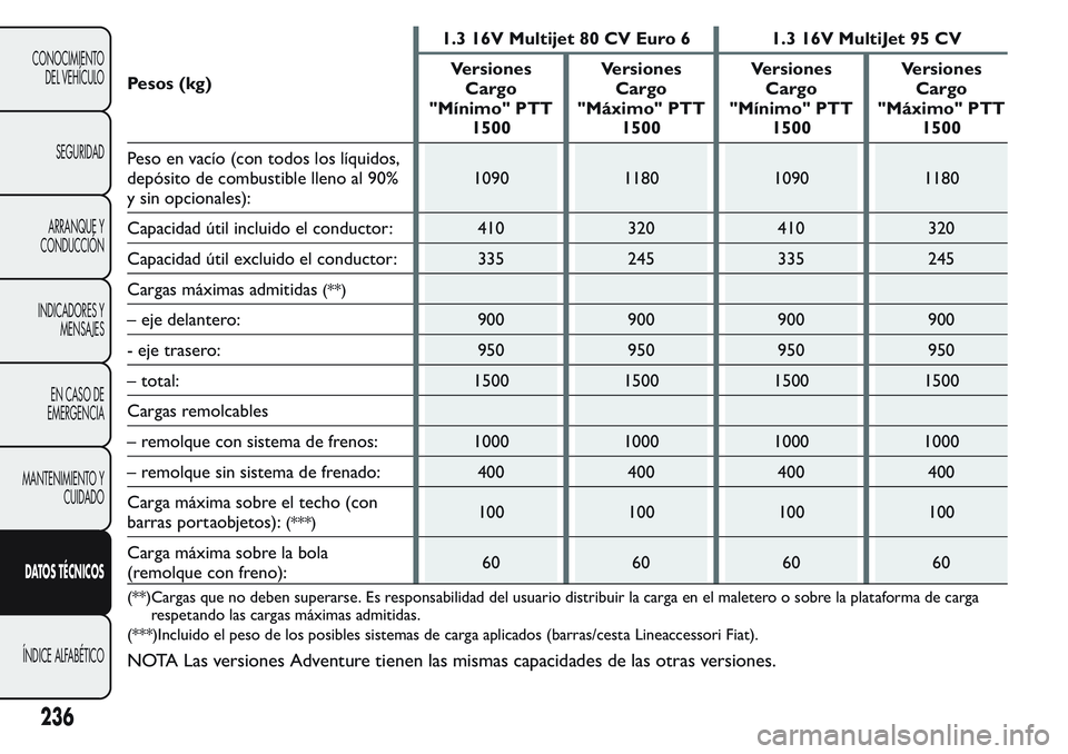 FIAT FIORINO 2017 Manual de Empleo y Cuidado (in Spanish) Pesos (kg)1.3 16V Multijet 80 CV Euro 6 1.3 16V MultiJet 95 CV
Versiones
Cargo
"Mínimo" PTT
1500Versiones
Cargo
"Máximo" PTT
1500Versiones
Cargo
"Mínimo" PTT
1500Versiones
C FIAT FIORINO 2017 Manual de Empleo y Cuidado (in Spanish) Pesos (kg)1.3 16V Multijet 80 CV Euro 6 1.3 16V MultiJet 95 CV
Versiones
Cargo
"Mínimo" PTT
1500Versiones
Cargo
"Máximo" PTT
1500Versiones
Cargo
"Mínimo" PTT
1500Versiones
C