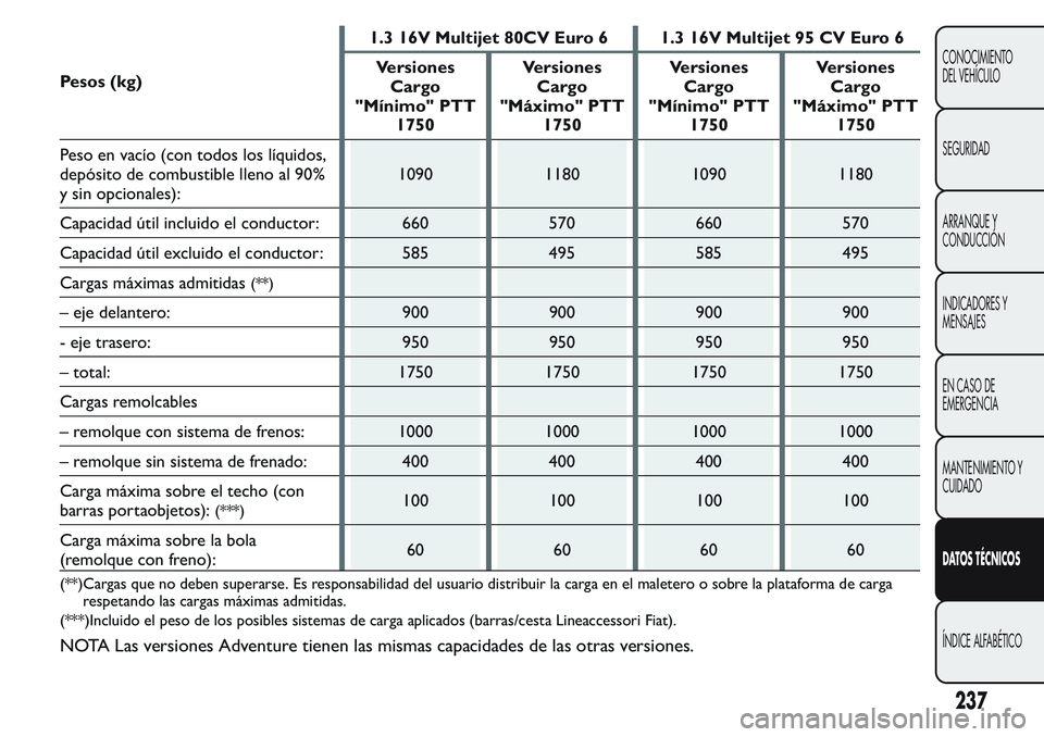 FIAT FIORINO 2017 Manual de Empleo y Cuidado (in Spanish) Pesos (kg)1.3 16V Multijet 80CV Euro 6 1.3 16V Multijet 95 CV Euro 6
Versiones
Cargo
"Mínimo" PTT
1750Versiones
Cargo
"Máximo" PTT
1750Versiones
Cargo
"Mínimo" PTT
1750Versi FIAT FIORINO 2017 Manual de Empleo y Cuidado (in Spanish) Pesos (kg)1.3 16V Multijet 80CV Euro 6 1.3 16V Multijet 95 CV Euro 6
Versiones
Cargo
"Mínimo" PTT
1750Versiones
Cargo
"Máximo" PTT
1750Versiones
Cargo
"Mínimo" PTT
1750Versi