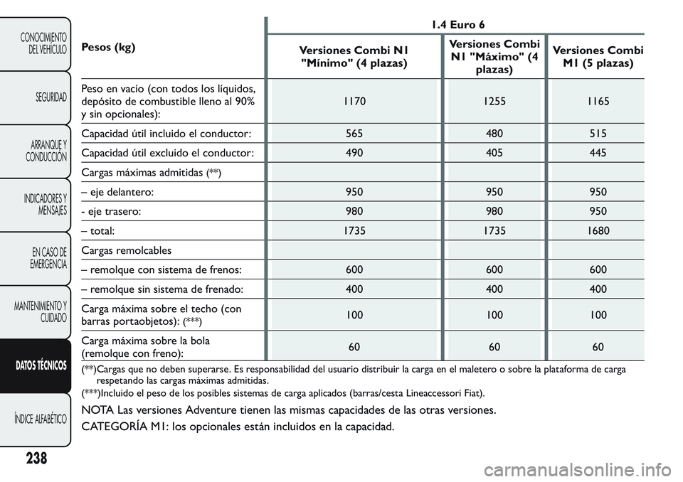 FIAT FIORINO 2017 Manual de Empleo y Cuidado (in Spanish) Pesos (kg)1.4 Euro 6
Versiones Combi N1
"Mínimo" (4 plazas)Versiones Combi
N1 "Máximo" (4
plazas)Versiones Combi
M1 (5 plazas)
Peso en vacío (con todos los líquidos,
depósito de c FIAT FIORINO 2017 Manual de Empleo y Cuidado (in Spanish) Pesos (kg)1.4 Euro 6
Versiones Combi N1
"Mínimo" (4 plazas)Versiones Combi
N1 "Máximo" (4
plazas)Versiones Combi
M1 (5 plazas)
Peso en vacío (con todos los líquidos,
depósito de c