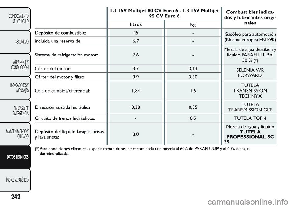 FIAT FIORINO 2017 Manual de Empleo y Cuidado (in Spanish) 1.3 16V Multijet 80 CV Euro 6 - 1.3 16V Multijet
95 CV Euro 6Combustibles indica-
dos y lubricantes origi-
nales
litros kg
Depósito de combustible: 45 -
Gasóleo para automoción
(Norma europea EN 59 FIAT FIORINO 2017 Manual de Empleo y Cuidado (in Spanish) 1.3 16V Multijet 80 CV Euro 6 - 1.3 16V Multijet
95 CV Euro 6Combustibles indica-
dos y lubricantes origi-
nales
litros kg
Depósito de combustible: 45 -
Gasóleo para automoción
(Norma europea EN 59