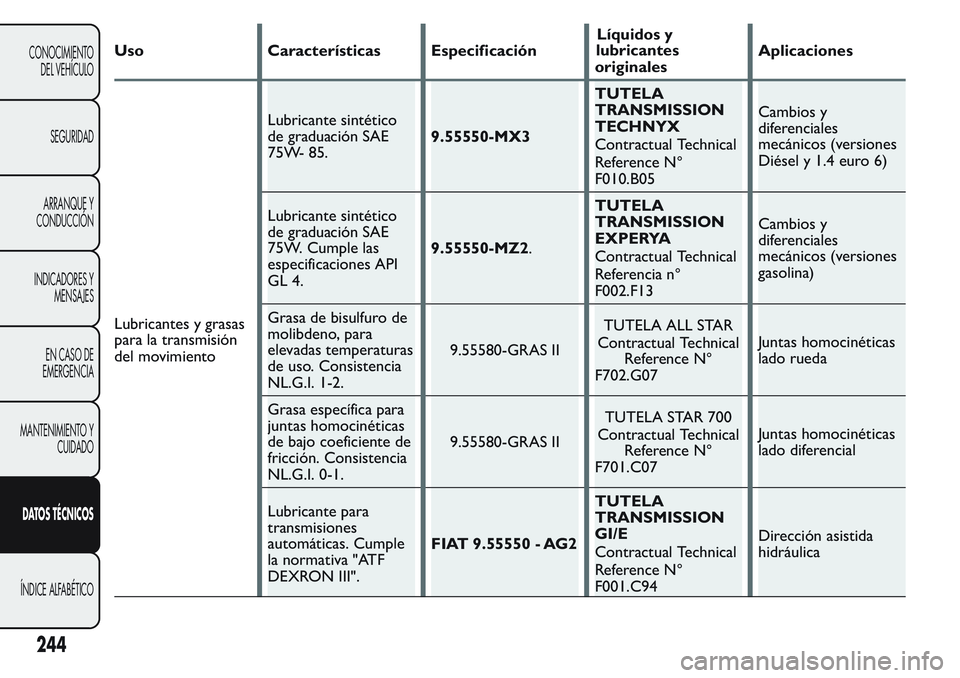 FIAT FIORINO 2017 Manual de Empleo y Cuidado (in Spanish) Uso Características EspecificaciónLíquidos y
lubricantes
originalesAplicaciones
Lubricantes y grasas
para la transmisión
del movimientoLubricante sintético
de graduación SAE
75W- 85.9.55550-MX3T FIAT FIORINO 2017 Manual de Empleo y Cuidado (in Spanish) Uso Características EspecificaciónLíquidos y
lubricantes
originalesAplicaciones
Lubricantes y grasas
para la transmisión
del movimientoLubricante sintético
de graduación SAE
75W- 85.9.55550-MX3T