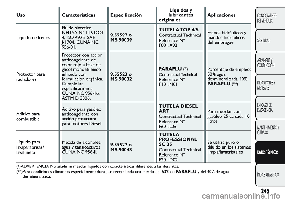 FIAT FIORINO 2017 Manual de Empleo y Cuidado (in Spanish) Uso Características EspecificaciónLíquidos y
lubricantes
originalesAplicaciones
Líquido de frenosFluido sintético,
NHTSA N° 116 DOT
4, ISO 4925, SAE
J-1704, CUNA NC
956-01.9.55597 o
MS.90039TUTE FIAT FIORINO 2017 Manual de Empleo y Cuidado (in Spanish) Uso Características EspecificaciónLíquidos y
lubricantes
originalesAplicaciones
Líquido de frenosFluido sintético,
NHTSA N° 116 DOT
4, ISO 4925, SAE
J-1704, CUNA NC
956-01.9.55597 o
MS.90039TUTE