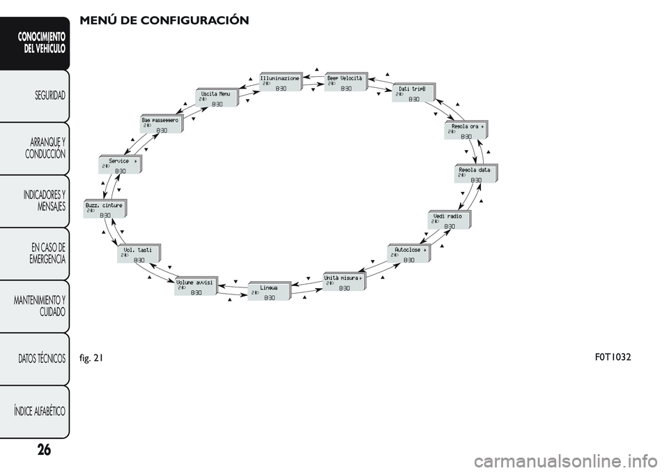FIAT FIORINO 2017  Manual de Empleo y Cuidado (in Spanish) MENÚ DE CONFIGURACIÓN
fig. 21F0T1032
26
CONOCIMIENTO
DEL VEHÍCULO
SEGURIDAD
ARRANQUE Y
CONDUCCIÓN
INDICADORES Y
MENSAJES
EN CASO DE
EMERGENCIA
MANTENIMIENTO Y
CUIDADO
DATOS TÉCNICOS
ÍNDICE ALFAB