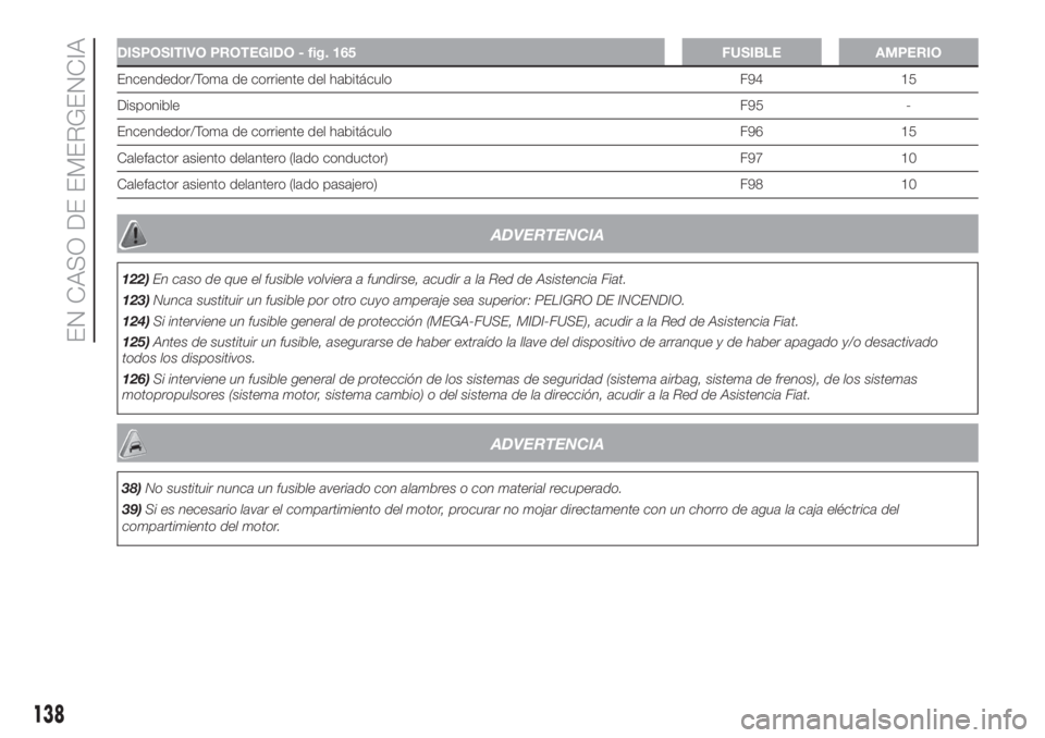 FIAT FIORINO 2018  Manual de Empleo y Cuidado (in Spanish) DISPOSITIVO PROTEGIDO - fig. 165 FUSIBLE AMPERIO
Encendedor/Toma de corriente del habitáculo F94 15
DisponibleF95 -
Encendedor/Toma de corriente del habitáculo F96 15
Calefactor asiento delantero (l