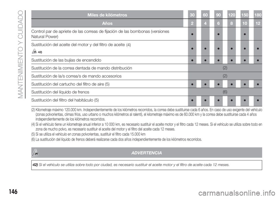 FIAT FIORINO 2018  Manual de Empleo y Cuidado (in Spanish) Miles de kilómetros 30 60 90 120 150 180
Años 2 4 6 8 10 12
Control par de apriete de las correas de fijación de las bombonas (versiones
Natural Power)●●●
Sustitución del aceite del motor y 