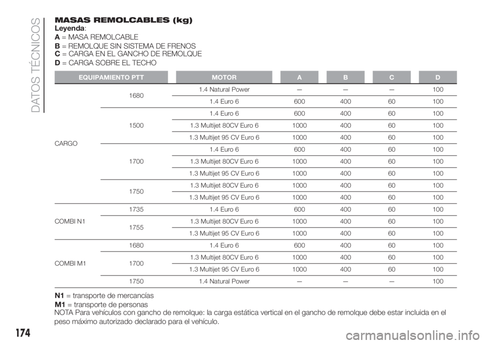 FIAT FIORINO 2018  Manual de Empleo y Cuidado (in Spanish) 174
DATOS TÉCNICOS
MASAS REMOLCABLES (kg)
Leyenda:
A= MASA REMOLCABLE
B= REMOLQUE SIN SISTEMA DE FRENOS
C= CARGA EN EL GANCHO DE REMOLQUE
D= CARGA SOBRE EL TECHO
EQUIPAMIENTO PTT MOTOR A B C D
CARGO1