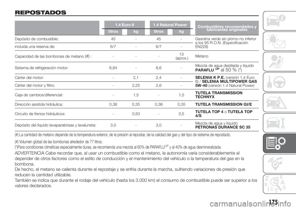 FIAT FIORINO 2018  Manual de Empleo y Cuidado (in Spanish) 175
REPOSTADOS
1.4 Euro 6 1.4 Natural Power
Combustibles recomendados y
lubricantes originales
litros kg litros kg
Depósito de combustible: 45 - 45 -Gasolina verde sin plomo no inferior
a los 95 R.O.