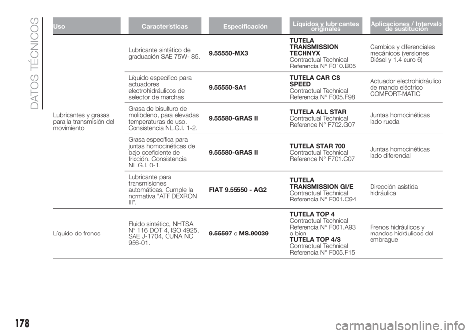 FIAT FIORINO 2018  Manual de Empleo y Cuidado (in Spanish) Uso Características EspecificaciónLíquidos y lubricantes
originalesAplicaciones / Intervalo
de sustitución
Lubricantes y grasas
para la transmisión del
movimientoLubricante sintético de
graduaci