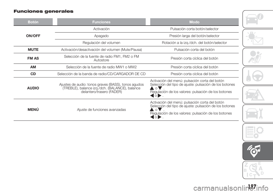 FIAT FIORINO 2018  Manual de Empleo y Cuidado (in Spanish) Funciones generales
Botón Funciones Modo
ON/OFFActivación Pulsación corta botón/selector
Apagado Presión larga del botón/selector
Regulación del volumen Rotación a la izq./dch. del botón/sele