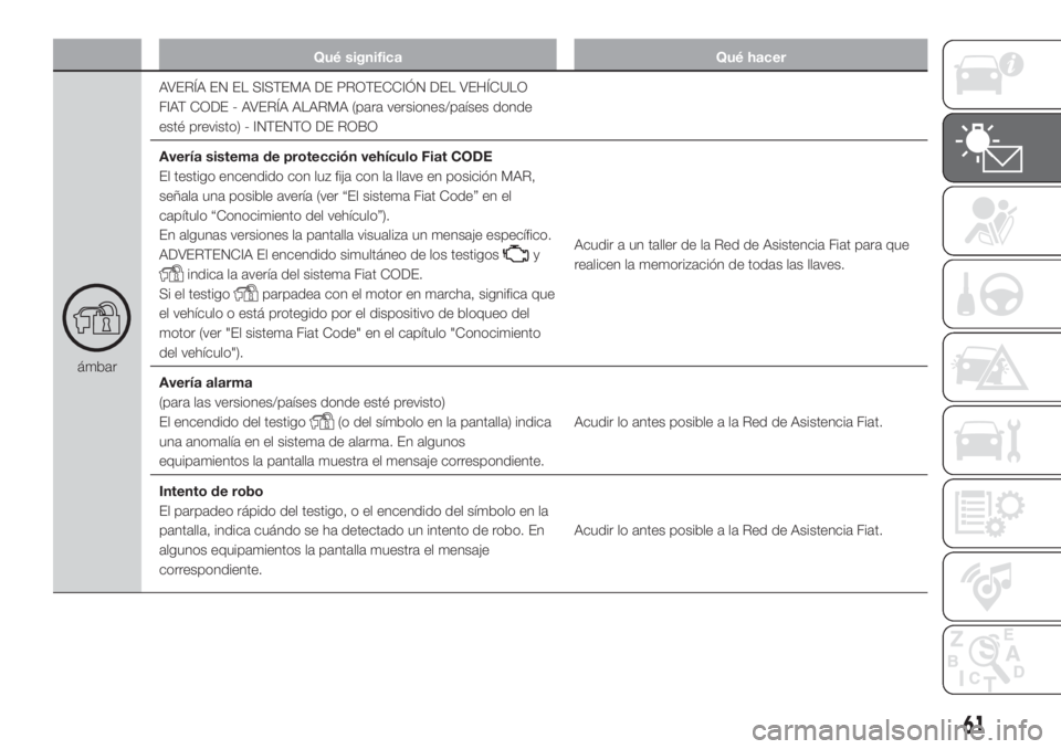 FIAT FIORINO 2018  Manual de Empleo y Cuidado (in Spanish) Qué significa Qué hacer
ámbarAVERÍA EN EL SISTEMA DE PROTECCIÓN DEL VEHÍCULO
FIAT CODE - AVERÍA ALARMA (para versiones/países donde
esté previsto) - INTENTO DE ROBO
Avería sistema de protecc