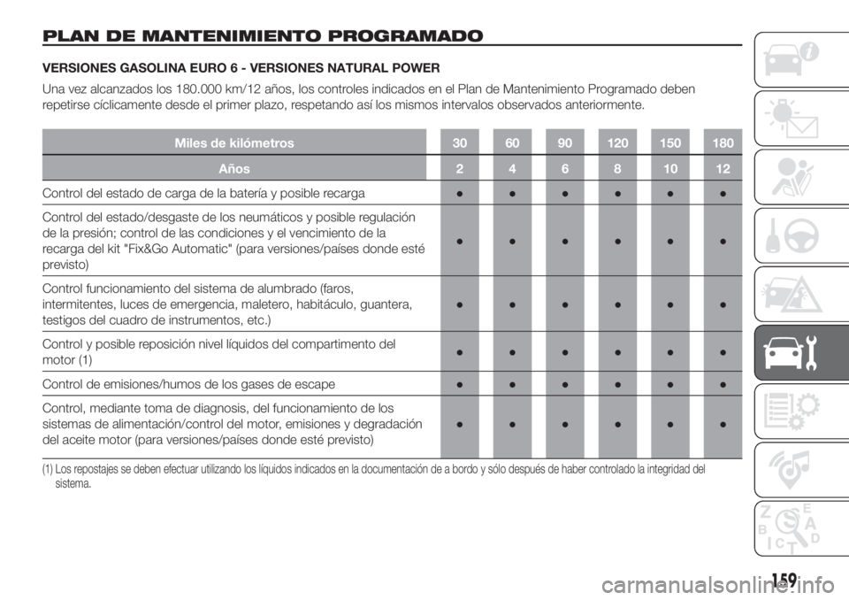 FIAT FIORINO 2019 Manual de Empleo y Cuidado (in Spanish) PLAN DE MANTENIMIENTO PROGRAMADO
VERSIONES GASOLINA EURO 6 - VERSIONES NATURAL POWER
Una vez alcanzados los 180.000 km/12 años, los controles indicados en el Plan de Mantenimiento Programado deben
re FIAT FIORINO 2019 Manual de Empleo y Cuidado (in Spanish) PLAN DE MANTENIMIENTO PROGRAMADO
VERSIONES GASOLINA EURO 6 - VERSIONES NATURAL POWER
Una vez alcanzados los 180.000 km/12 años, los controles indicados en el Plan de Mantenimiento Programado deben
re