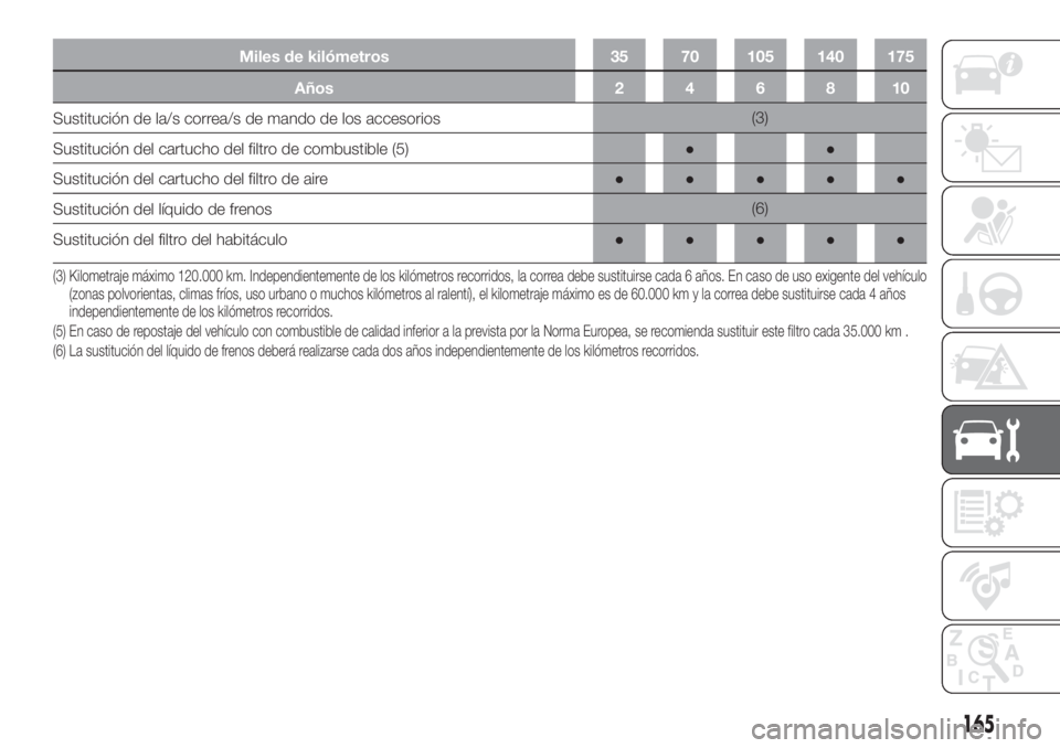 FIAT FIORINO 2019 Manual de Empleo y Cuidado (in Spanish) Miles de kilómetros 35 70 105 140 175
Años 2 4 6 8 10
Sustitución de la/s correa/s de mando de los accesorios(3)
Sustitución del cartucho del filtro de combustible (5)●●
Sustitución del cartu FIAT FIORINO 2019 Manual de Empleo y Cuidado (in Spanish) Miles de kilómetros 35 70 105 140 175
Años 2 4 6 8 10
Sustitución de la/s correa/s de mando de los accesorios(3)
Sustitución del cartucho del filtro de combustible (5)●●
Sustitución del cartu