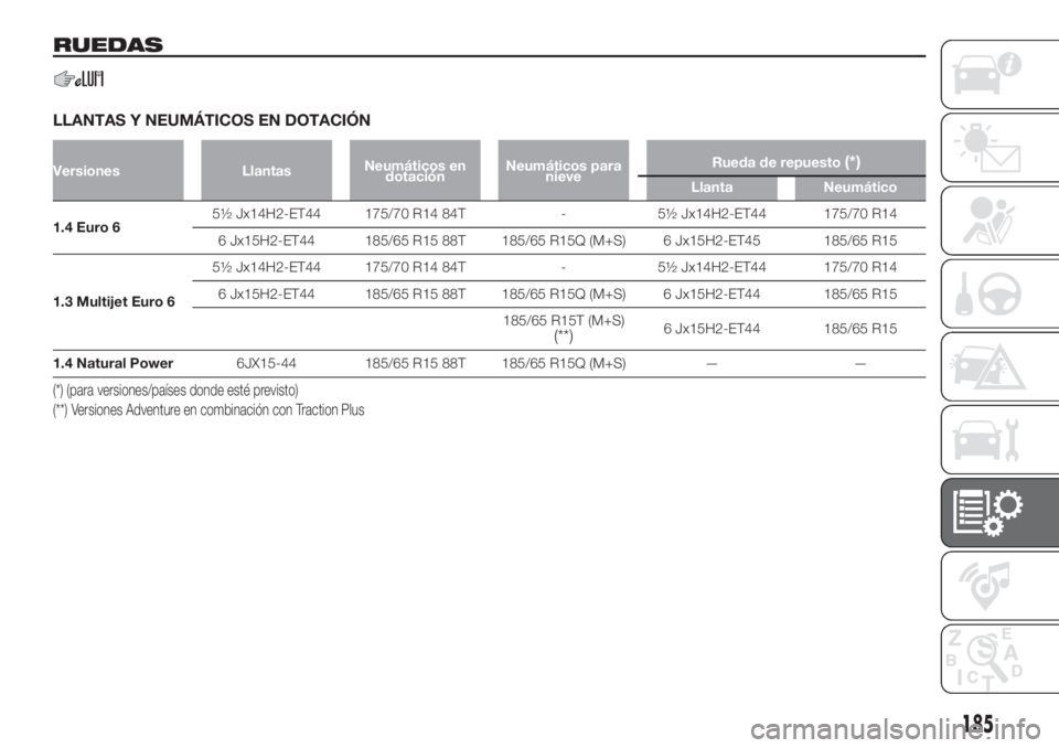 FIAT FIORINO 2019  Manual de Empleo y Cuidado (in Spanish) RUEDAS
LLANTAS Y NEUMÁTICOS EN DOTACIÓN
Versiones LlantasNeumáticos en
dotaciónNeumáticos para
nieveRueda de repuesto(*)
Llanta Neumático
1.4 Euro 65½ Jx14H2-ET44 175/70 R14 84T - 5½ Jx14H2-ET