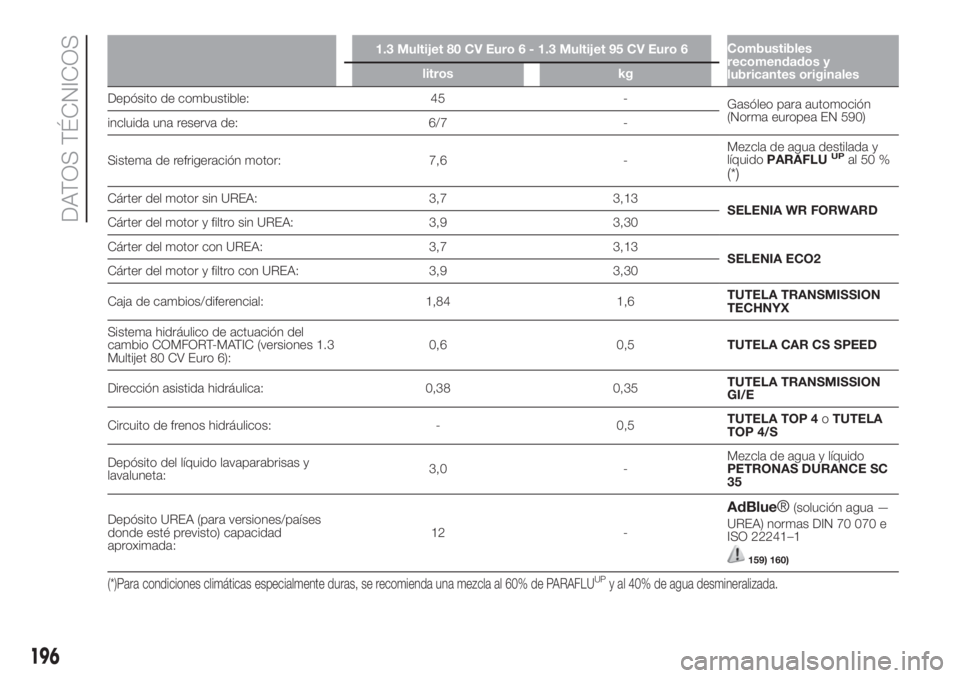 FIAT FIORINO 2019 Manual de Empleo y Cuidado (in Spanish) 1.3 Multijet 80 CV Euro 6 - 1.3 Multijet 95 CV Euro 6Combustibles
recomendados y
lubricantes originales litros kg
Depósito de combustible: 45 -
Gasóleo para automoción
(Norma europea EN 590)
inclui FIAT FIORINO 2019 Manual de Empleo y Cuidado (in Spanish) 1.3 Multijet 80 CV Euro 6 - 1.3 Multijet 95 CV Euro 6Combustibles
recomendados y
lubricantes originales litros kg
Depósito de combustible: 45 -
Gasóleo para automoción
(Norma europea EN 590)
inclui