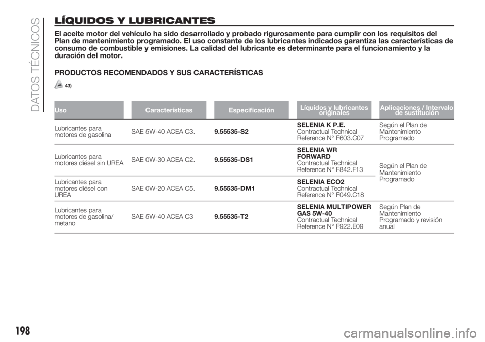 FIAT FIORINO 2019 Manual de Empleo y Cuidado (in Spanish) LÍQUIDOS Y LUBRICANTES
El aceite motor del vehículo ha sido desarrollado y probado rigurosamente para cumplir con los requisitos del
Plan de mantenimiento programado. El uso constante de los lubrica FIAT FIORINO 2019 Manual de Empleo y Cuidado (in Spanish) LÍQUIDOS Y LUBRICANTES
El aceite motor del vehículo ha sido desarrollado y probado rigurosamente para cumplir con los requisitos del
Plan de mantenimiento programado. El uso constante de los lubrica