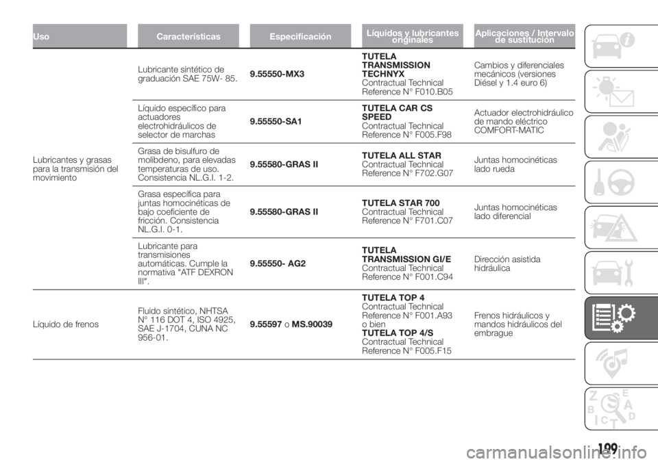 FIAT FIORINO 2019  Manual de Empleo y Cuidado (in Spanish) Uso Características EspecificaciónLíquidos y lubricantes
originalesAplicaciones / Intervalo
de sustitución
Lubricantes y grasas
para la transmisión del
movimientoLubricante sintético de
graduaci