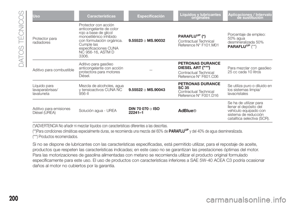 FIAT FIORINO 2019  Manual de Empleo y Cuidado (in Spanish) Uso Características EspecificaciónLíquidos y lubricantes
originalesAplicaciones / Intervalo
de sustitución
Protector para
radiadoresProtector con acción
anticongelante de color
rojo a base de gli