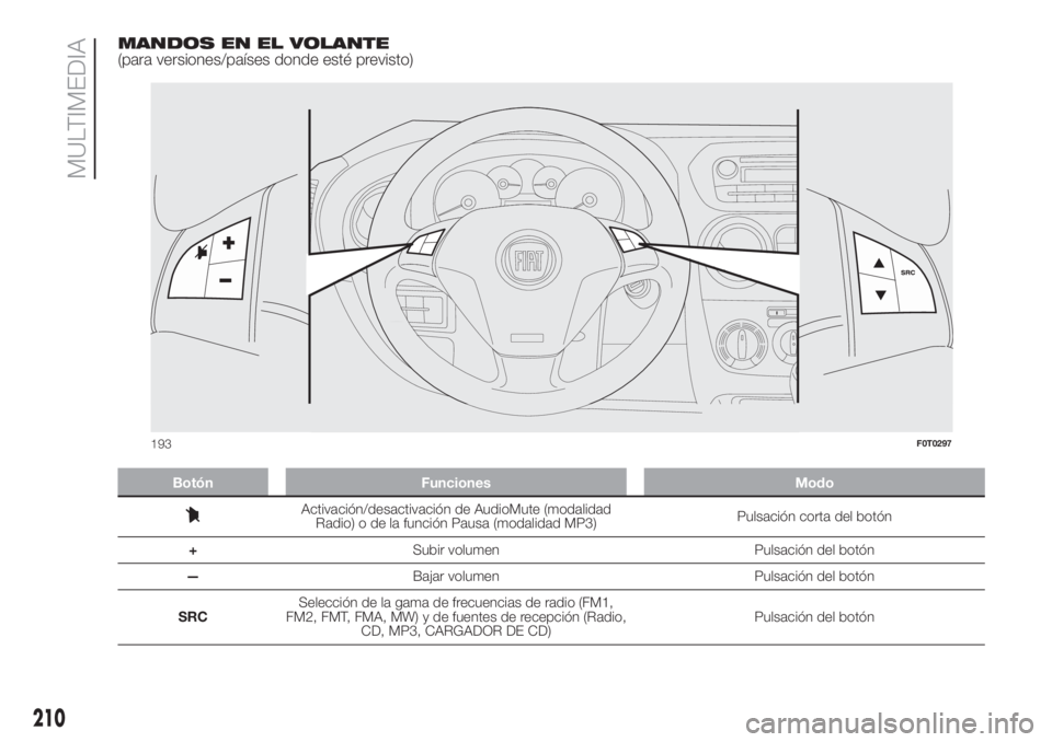 FIAT FIORINO 2019  Manual de Empleo y Cuidado (in Spanish) MANDOS EN EL VOLANTE
(para versiones/países donde esté previsto)
Botón Funciones Modo
Activación/desactivación de AudioMute (modalidad
Radio) o de la función Pausa (modalidad MP3)Pulsación cort