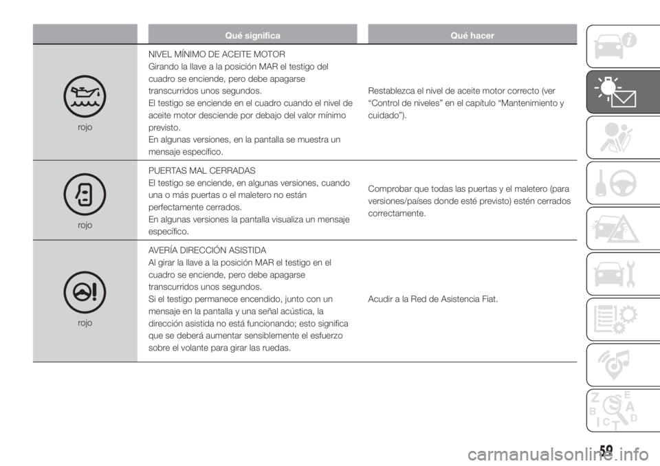 FIAT FIORINO 2019 Manual de Empleo y Cuidado (in Spanish) Qué significa Qué hacer
rojoNIVEL MÍNIMO DE ACEITE MOTOR
Girando la llave a la posición MAR el testigo del
cuadro se enciende, pero debe apagarse
transcurridos unos segundos.
El testigo se enciend FIAT FIORINO 2019 Manual de Empleo y Cuidado (in Spanish) Qué significa Qué hacer
rojoNIVEL MÍNIMO DE ACEITE MOTOR
Girando la llave a la posición MAR el testigo del
cuadro se enciende, pero debe apagarse
transcurridos unos segundos.
El testigo se enciend