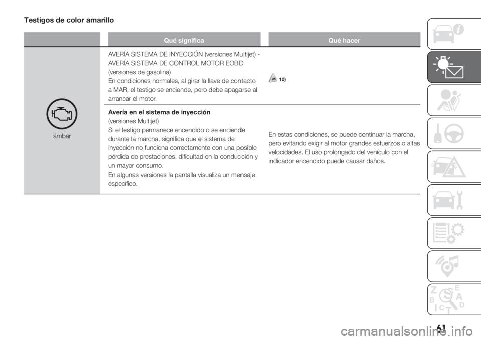 FIAT FIORINO 2019 Manual de Empleo y Cuidado (in Spanish) Testigos de color amarillo
Qué significa Qué hacer
ámbarAVERÍA SISTEMA DE INYECCIÓN (versiones Multijet) -
AVERÍA SISTEMA DE CONTROL MOTOR EOBD
(versiones de gasolina)
En condiciones normales, a FIAT FIORINO 2019 Manual de Empleo y Cuidado (in Spanish) Testigos de color amarillo
Qué significa Qué hacer
ámbarAVERÍA SISTEMA DE INYECCIÓN (versiones Multijet) -
AVERÍA SISTEMA DE CONTROL MOTOR EOBD
(versiones de gasolina)
En condiciones normales, a
