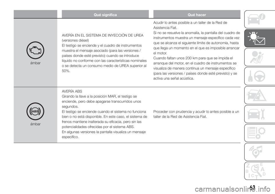 FIAT FIORINO 2019 Manual de Empleo y Cuidado (in Spanish) Qué significa Qué hacer
ámbarAVERÍA EN EL SISTEMA DE INYECCIÓN DE UREA
(versiones diésel)
El testigo se enciende y el cuadro de instrumentos
muestra el mensaje asociado (para las versiones /
pa FIAT FIORINO 2019 Manual de Empleo y Cuidado (in Spanish) Qué significa Qué hacer
ámbarAVERÍA EN EL SISTEMA DE INYECCIÓN DE UREA
(versiones diésel)
El testigo se enciende y el cuadro de instrumentos
muestra el mensaje asociado (para las versiones /
pa