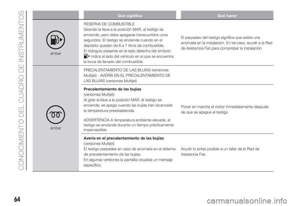 FIAT FIORINO 2019 Manual de Empleo y Cuidado (in Spanish) Qué significa Qué hacer
ámbarRESERVA DE COMBUSTIBLE
Girando la llave a la posición MAR, el testigo se
enciende, pero debe apagarse transcurridos unos
segundos. El testigo se enciende cuando en el
FIAT FIORINO 2019 Manual de Empleo y Cuidado (in Spanish) Qué significa Qué hacer
ámbarRESERVA DE COMBUSTIBLE
Girando la llave a la posición MAR, el testigo se
enciende, pero debe apagarse transcurridos unos
segundos. El testigo se enciende cuando en el