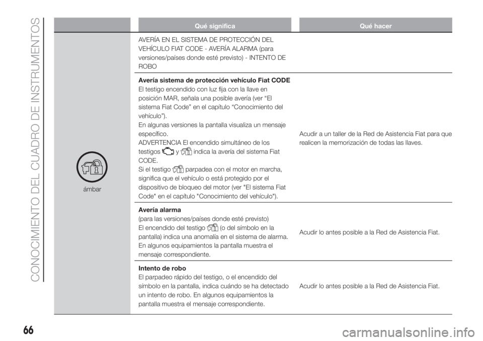 FIAT FIORINO 2019 Manual de Empleo y Cuidado (in Spanish) Qué significa Qué hacer
ámbarAVERÍA EN EL SISTEMA DE PROTECCIÓN DEL
VEHÍCULO FIAT CODE - AVERÍA ALARMA (para
versiones/países donde esté previsto) - INTENTO DE
ROBO
Avería sistema de protecc FIAT FIORINO 2019 Manual de Empleo y Cuidado (in Spanish) Qué significa Qué hacer
ámbarAVERÍA EN EL SISTEMA DE PROTECCIÓN DEL
VEHÍCULO FIAT CODE - AVERÍA ALARMA (para
versiones/países donde esté previsto) - INTENTO DE
ROBO
Avería sistema de protecc