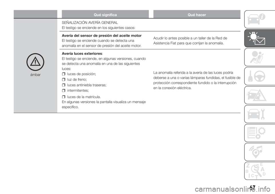 FIAT FIORINO 2019 Manual de Empleo y Cuidado (in Spanish) Qué significa Qué hacer
ámbarSEÑALIZACIÓN AVERÍA GENERAL
El testigo se enciende en los siguientes casos:
Avería del sensor de presión del aceite motor
El testigo se enciende cuando se detecta FIAT FIORINO 2019 Manual de Empleo y Cuidado (in Spanish) Qué significa Qué hacer
ámbarSEÑALIZACIÓN AVERÍA GENERAL
El testigo se enciende en los siguientes casos:
Avería del sensor de presión del aceite motor
El testigo se enciende cuando se detecta