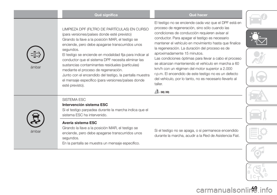 FIAT FIORINO 2019 Manual de Empleo y Cuidado (in Spanish) Qué significa Qué hacer
ámbarLIMPIEZA DPF (FILTRO DE PARTÍCULAS) EN CURSO
(para versiones/países donde esté previsto)
Girando la llave a la posición MAR, el testigo se
enciende, pero debe apaga FIAT FIORINO 2019 Manual de Empleo y Cuidado (in Spanish) Qué significa Qué hacer
ámbarLIMPIEZA DPF (FILTRO DE PARTÍCULAS) EN CURSO
(para versiones/países donde esté previsto)
Girando la llave a la posición MAR, el testigo se
enciende, pero debe apaga
