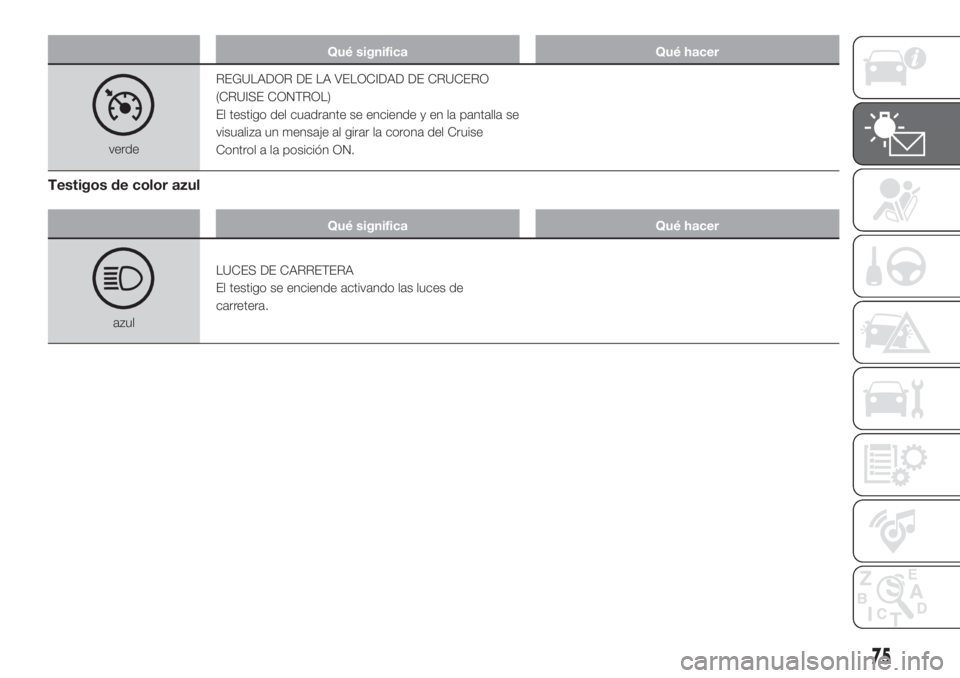 FIAT FIORINO 2019 Manual de Empleo y Cuidado (in Spanish) Qué significa Qué hacer
verdeREGULADOR DE LA VELOCIDAD DE CRUCERO
(CRUISE CONTROL)
El testigo del cuadrante se enciende y en la pantalla se
visualiza un mensaje al girar la corona del Cruise
Control FIAT FIORINO 2019 Manual de Empleo y Cuidado (in Spanish) Qué significa Qué hacer
verdeREGULADOR DE LA VELOCIDAD DE CRUCERO
(CRUISE CONTROL)
El testigo del cuadrante se enciende y en la pantalla se
visualiza un mensaje al girar la corona del Cruise
Control