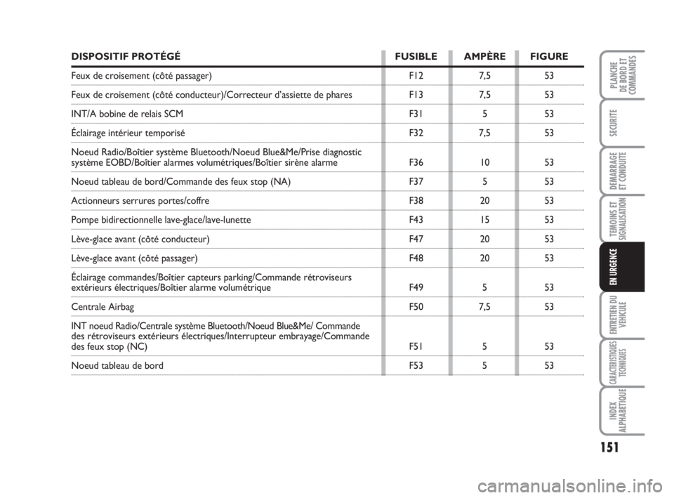 FIAT FIORINO 2008  Notice dentretien (in French) 151
SECURITE
DEMARRAGE
ET CONDUITE
TEMOINS ETSIGNALISATION
ENTRETIEN DU
VEHICULE
CARACTERISTIQUES
TECHNIQUES
INDEX
ALPHABETIQUE
PLANCHE
DE BORD ET
COMMANDES
EN URGENCE
DISPOSITIF PROTÉGÉ FUSIBLE AMP