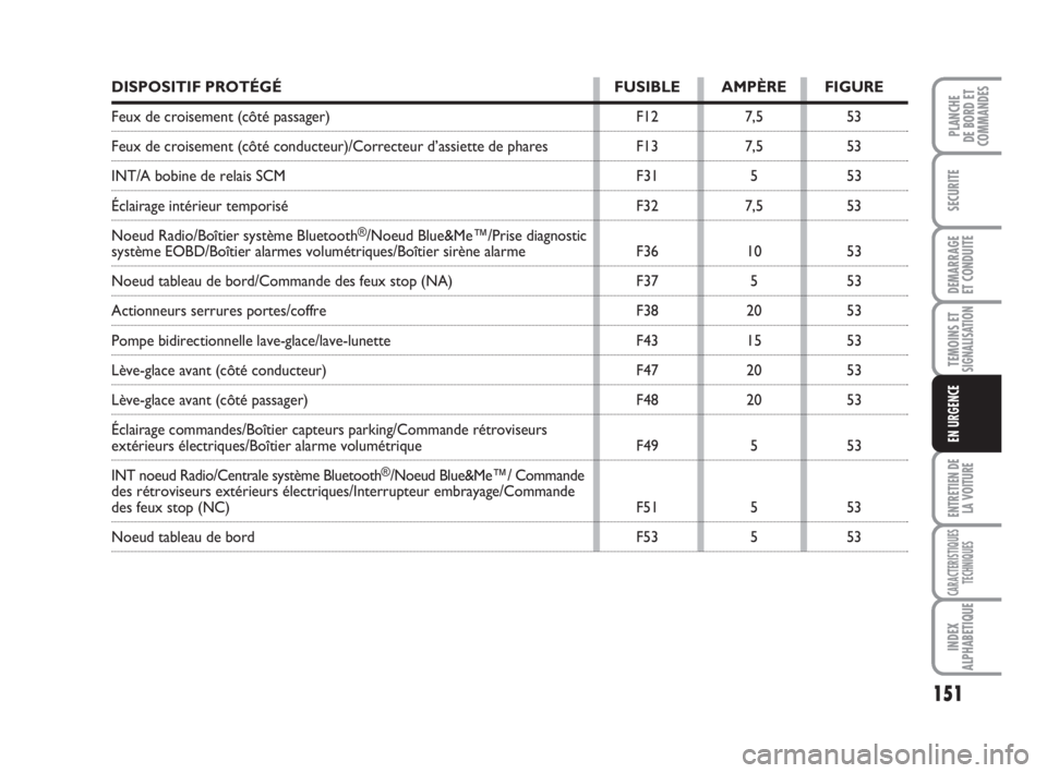 FIAT FIORINO 2015  Notice dentretien (in French) 151
SECURITE
DEMARRAGE
ET CONDUITE
TEMOINS ETSIGNALISATION
ENTRETIEN DE
LA VOITURE
CARACTERISTIQUES
TECHNIQUES
INDEX
ALPHABETIQUE
PLANCHE
DE BORD ET
COMMANDES
EN URGENCE
DISPOSITIF PROTÉGÉ FUSIBLE A