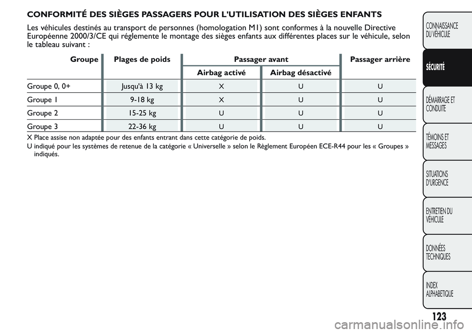 FIAT FIORINO 2017  Notice dentretien (in French) CONFORMITÉ DES SIÈGES PASSAGERS POUR L'UTILISATION DES SIÈGES ENFANTS
Les véhicules destinés au transport de personnes (homologation M1) sont conformes à la nouvelle Directive
Européenne 20