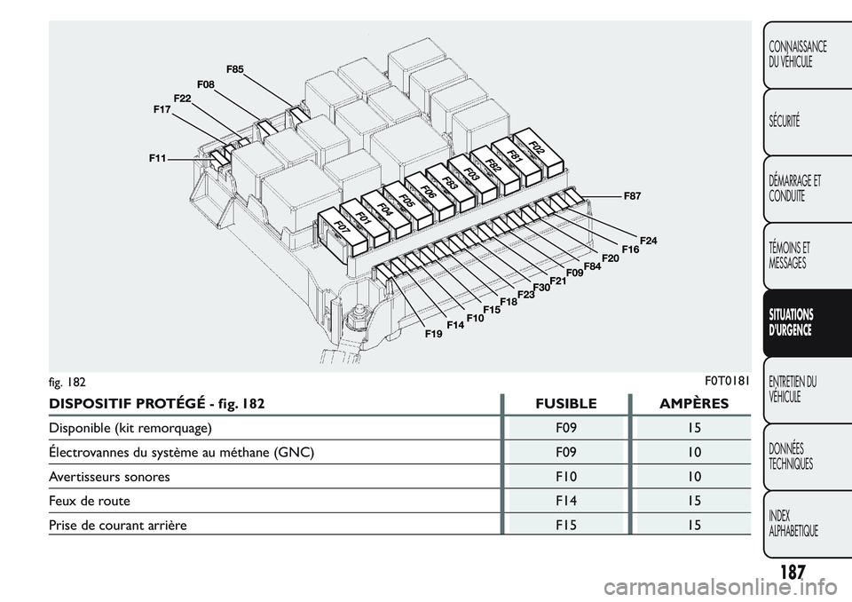 FIAT FIORINO 2017 Notice dentretien (in French) DISPOSITIF PROTÉGÉ - fig. 182 FUSIBLE AMPÈRES
Disponible (kit remorquage) F09 15
Électrovannes du système au méthane (GNC) F09 10
Avertisseurs sonores F10 10
Feux de route F14 15
Prise de couran FIAT FIORINO 2017 Notice dentretien (in French) DISPOSITIF PROTÉGÉ - fig. 182 FUSIBLE AMPÈRES
Disponible (kit remorquage) F09 15
Électrovannes du système au méthane (GNC) F09 10
Avertisseurs sonores F10 10
Feux de route F14 15
Prise de couran