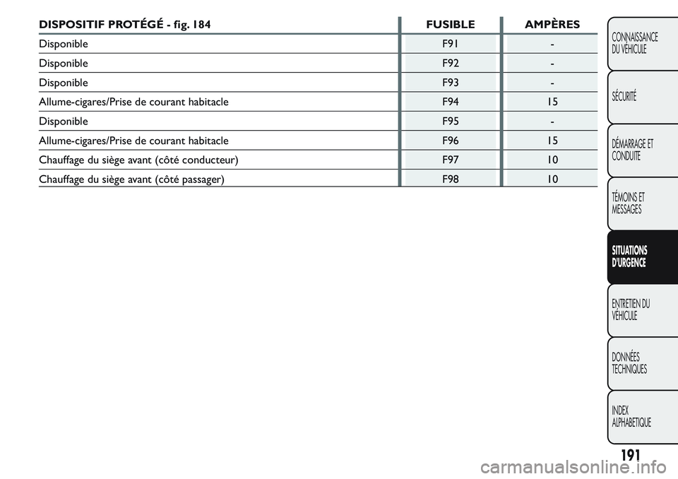 FIAT FIORINO 2017 Notice dentretien (in French) DISPOSITIF PROTÉGÉ - fig. 184 FUSIBLE AMPÈRES
Disponible F91 -
Disponible F92 -
Disponible F93 -
Allume-cigares/Prise de courant habitacle F94 15
Disponible F95 -
Allume-cigares/Prise de courant ha FIAT FIORINO 2017 Notice dentretien (in French) DISPOSITIF PROTÉGÉ - fig. 184 FUSIBLE AMPÈRES
Disponible F91 -
Disponible F92 -
Disponible F93 -
Allume-cigares/Prise de courant habitacle F94 15
Disponible F95 -
Allume-cigares/Prise de courant ha