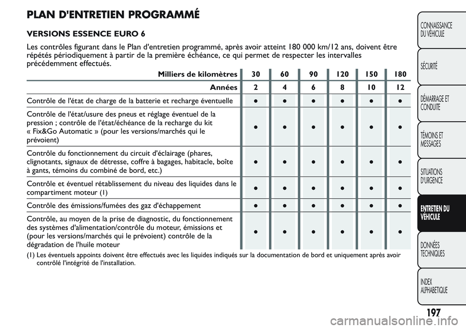 FIAT FIORINO 2017  Notice dentretien (in French) PLAN D'ENTRETIEN PROGRAMMÉ
VERSIONS ESSENCE EURO 6
Les contrôles figurant dans le Plan d'entretien programmé, après avoir atteint 180 000 km/12 ans, doivent être
répétés périodiquemen