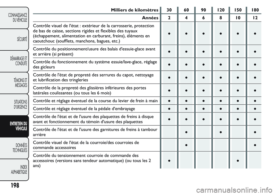 FIAT FIORINO 2017  Notice dentretien (in French) Milliers de kilomètres 30 60 90 120 150 180
Années 2 4 6 8 10 12
Contrôle visuel de l'état : extérieur de la carrosserie, protection
de bas de caisse, sections rigides et flexibles des tuyaux