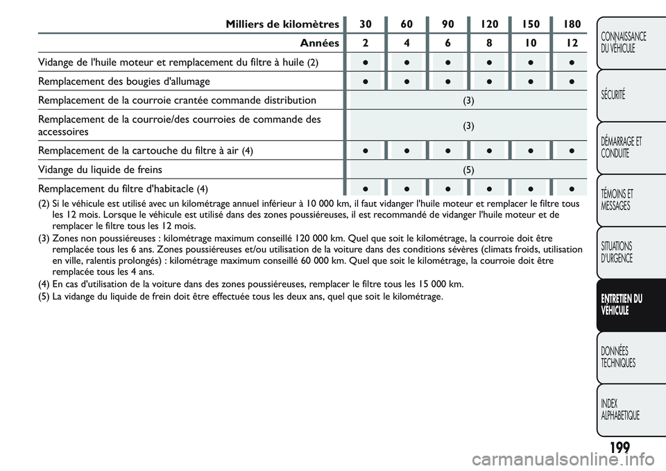 FIAT FIORINO 2017  Notice dentretien (in French) Milliers de kilomètres 30 60 90 120 150 180
Années 2 4 6 8 10 12
Vidange de l'huile moteur et remplacement du filtre à huile
(2)●●●●●●
Remplacement des bougies d'allumage●●