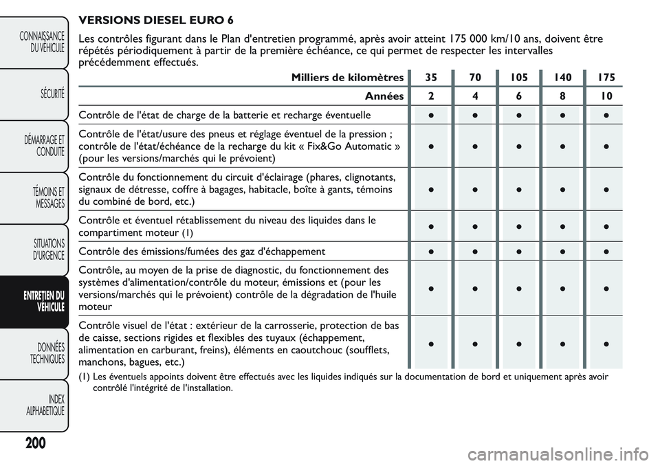 FIAT FIORINO 2017  Notice dentretien (in French) VERSIONS DIESEL EURO 6
Les contrôles figurant dans le Plan d'entretien programmé, après avoir atteint 175 000 km/10 ans, doivent être
répétés périodiquement à partir de la première éch