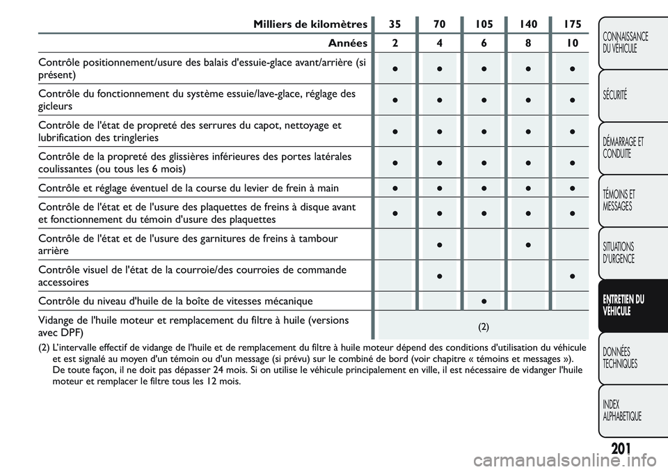 FIAT FIORINO 2017  Notice dentretien (in French) Milliers de kilomètres 35 70 105 140 175
Années 2 4 6 8 10
Contrôle positionnement/usure des balais d'essuie-glace avant/arrière (si
présent)●●●●●
Contrôle du fonctionnement du sys
