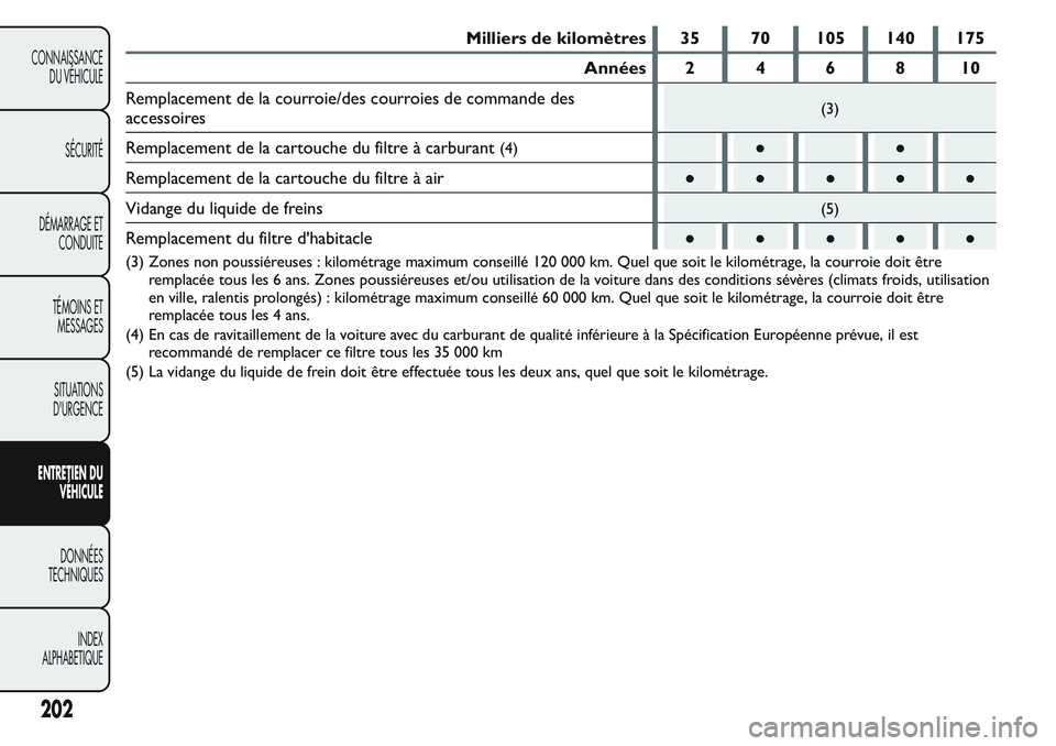 FIAT FIORINO 2017  Notice dentretien (in French) Milliers de kilomètres 35 70 105 140 175
Années 2 4 6 8 10
Remplacement de la courroie/des courroies de commande des
accessoires
(3)
Remplacement de la cartouche du filtre à carburant(4)●●
Remp