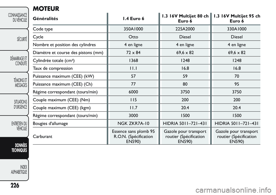 FIAT FIORINO 2017  Notice dentretien (in French) MOTEUR
Généralités 1.4 Euro 61.3 16V Multijet 80 ch
Euro 61.3 16V Multijet 95 ch
Euro 6
Code type 350A1000 225A2000 330A1000
Cycle Otto Diesel Diesel
Nombre et position des cylindres 4 en ligne 4 e