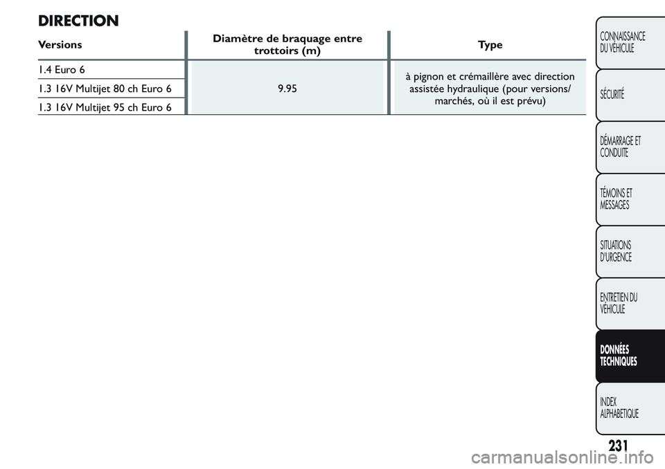FIAT FIORINO 2017  Notice dentretien (in French) DIRECTION
VersionsDiamètre de braquage entre
trottoirs (m)Type
1.4 Euro 6
9.95à pignon et crémaillère avec direction
assistée hydraulique (pour versions/
marchés, où il est prévu) 1.3 16V Mult