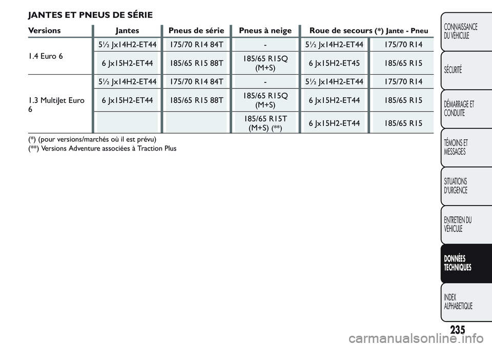 FIAT FIORINO 2017  Notice dentretien (in French) JANTES ET PNEUS DE SÉRIE
Versions Jantes Pneus de série Pneus à neige Roue de secours(*) Jante - Pneu
1.4 Euro 65½ Jx14H2-ET44 175/70 R14 84T - 5½ Jx14H2-ET44 175/70 R14
6 Jx15H2-ET44 185/65 R15 